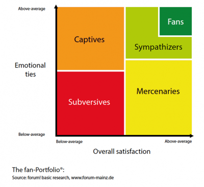 CAS CRM fan indicator - klantloyaliteit