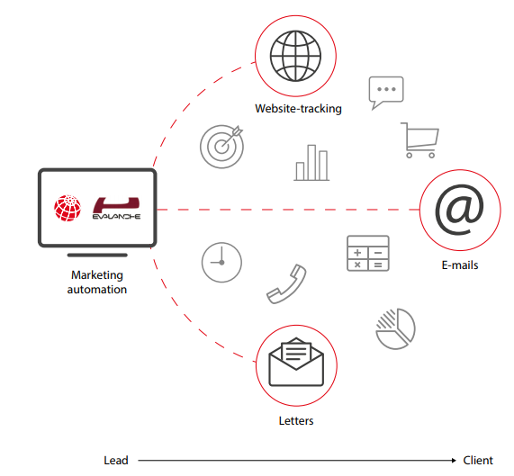 CAS CRM Marketing automation