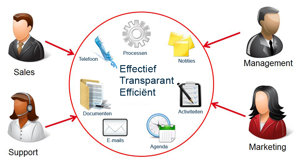 CAS CRM Effectief Transparant en Efficient